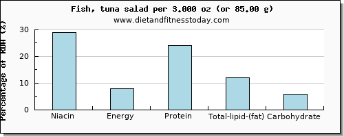 niacin and nutritional content in tuna salad